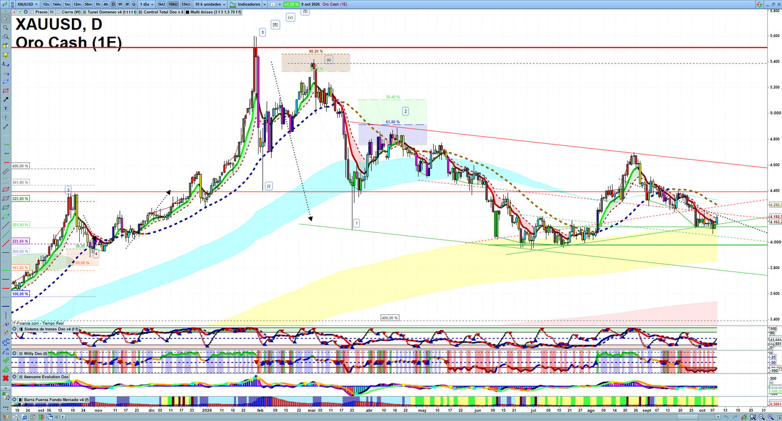 Gold XAUUSD daily technical analysis chart showing key levels, price action and possible reaction zones